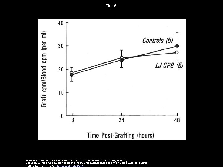 Fig. 5 Journal of Vascular Surgery 1988 7172 -180 DOI: (10. 1016/0741 -5214(88)90390 -4)