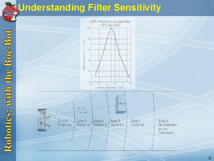 Understanding Filter Sensitivity 23 