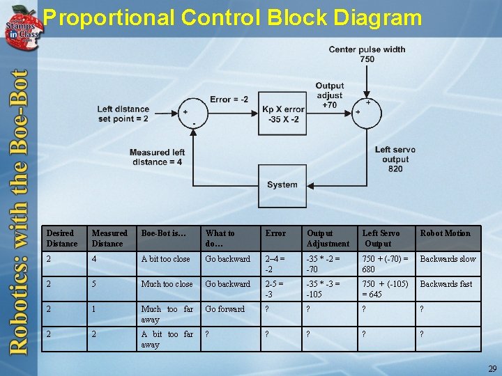 Proportional Control Block Diagram Desired Distance Measured Distance Boe-Bot is… What to do… Error
