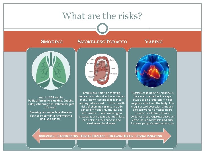 What are the risks? SMOKING SMOKELESS TOBACCO Your LUNGS can be badly affected by