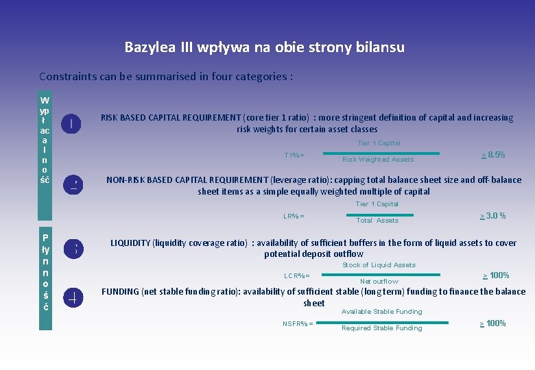 Bazylea III wpływa na obie strony bilansu Constraints can be summarised in four categories