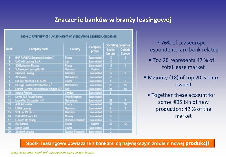 Znaczenie banków w branży leasingowej § 76% of Leaseurope respondents are bank related §