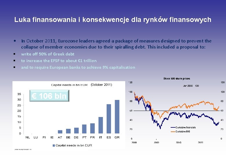 Luka finansowania i konsekwencje dla rynków finansowych • In October 2011, Eurozone leaders agreed