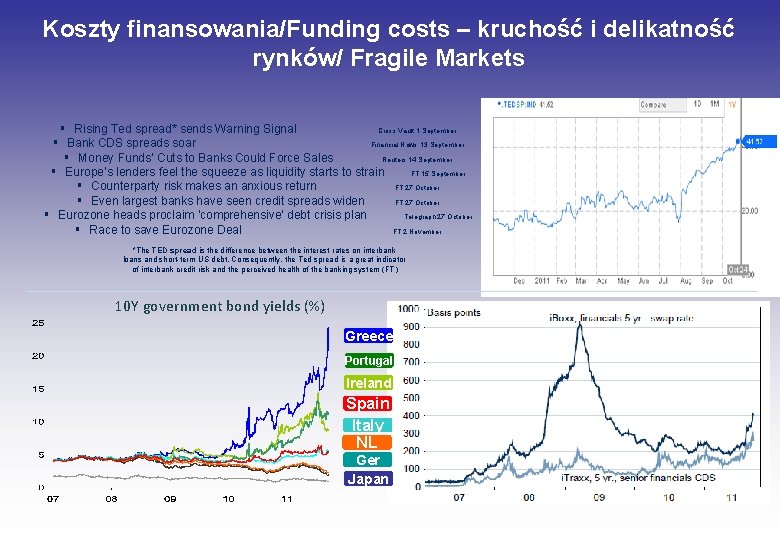 Koszty finansowania/Funding costs – kruchość i delikatność rynków/ Fragile Markets § Rising Ted spread*