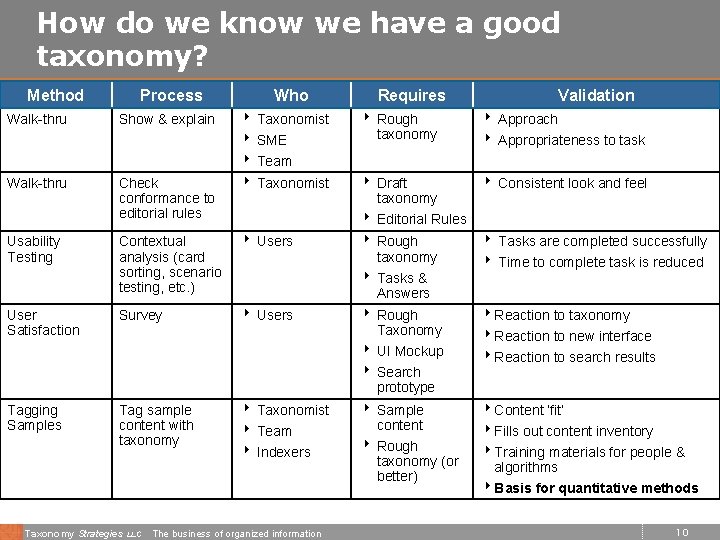 How do we know we have a good taxonomy? Method Process Who Requires Validation