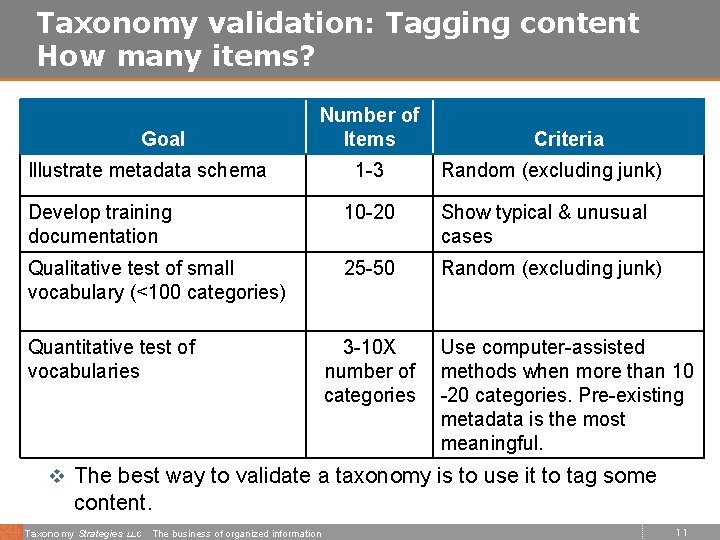 Taxonomy validation: Tagging content How many items? Goal Number of Items Illustrate metadata schema