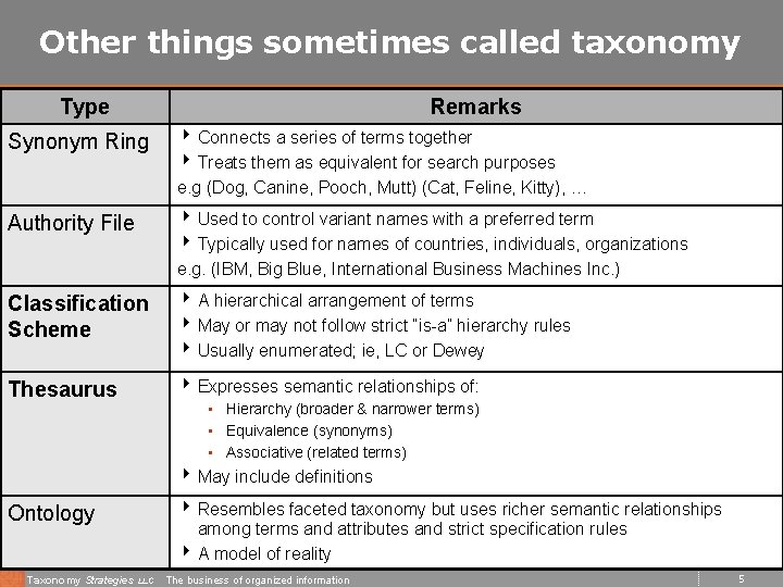 Other things sometimes called taxonomy Type Remarks Synonym Ring 4 Connects a series of