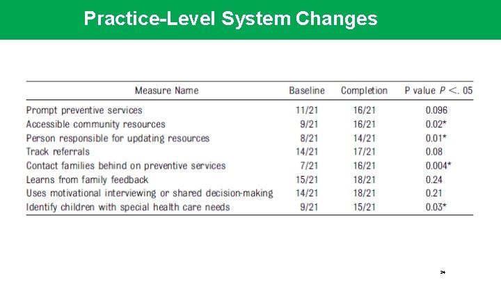 Practice-Level System Changes 24 