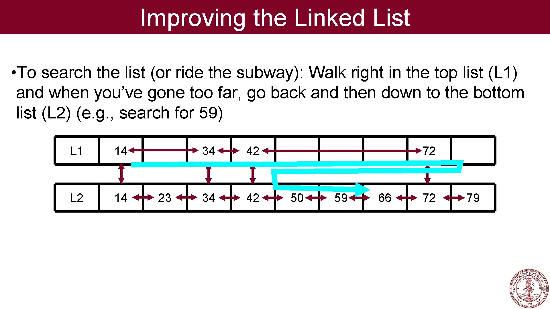 Improving the Linked List • To search the list (or ride the subway): Walk