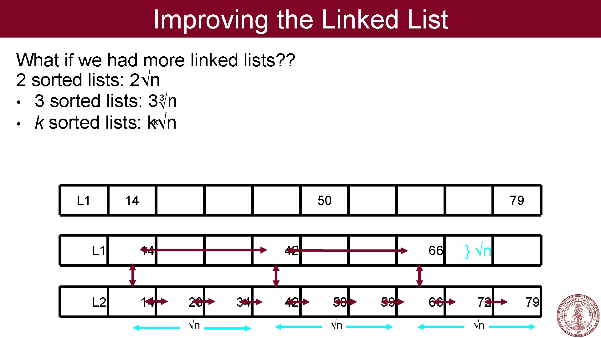 Improving the Linked List What if we had more linked lists? ? 2 sorted