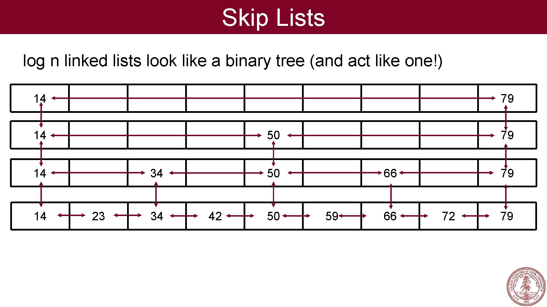 Skip Lists log n linked lists look like a binary tree (and act like