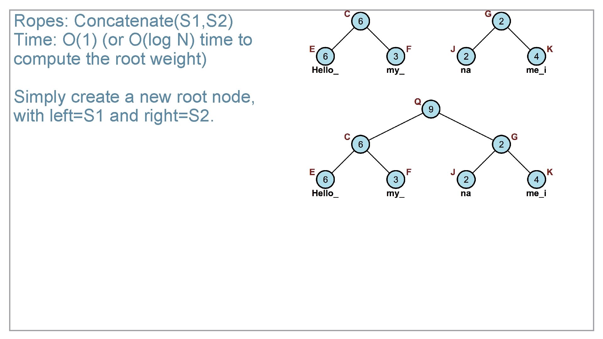 Ropes: Concatenate(S 1, S 2) Time: O(1) (or O(log N) time to compute the