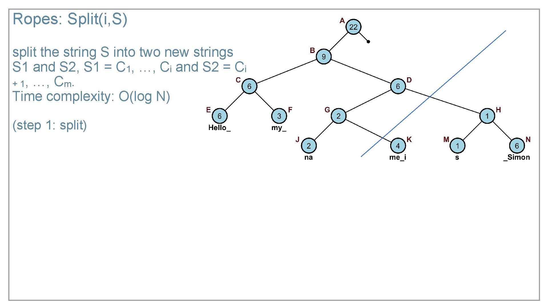 Ropes: Split(i, S) split the string S into two new strings S 1 and