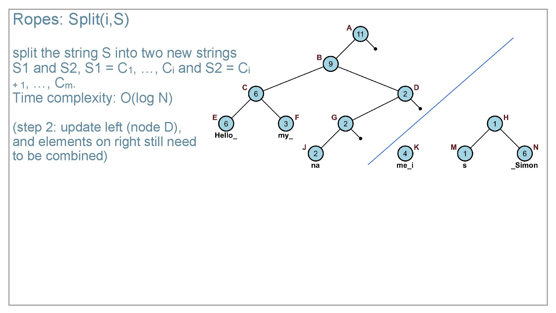 Ropes: Split(i, S) split the string S into two new strings S 1 and