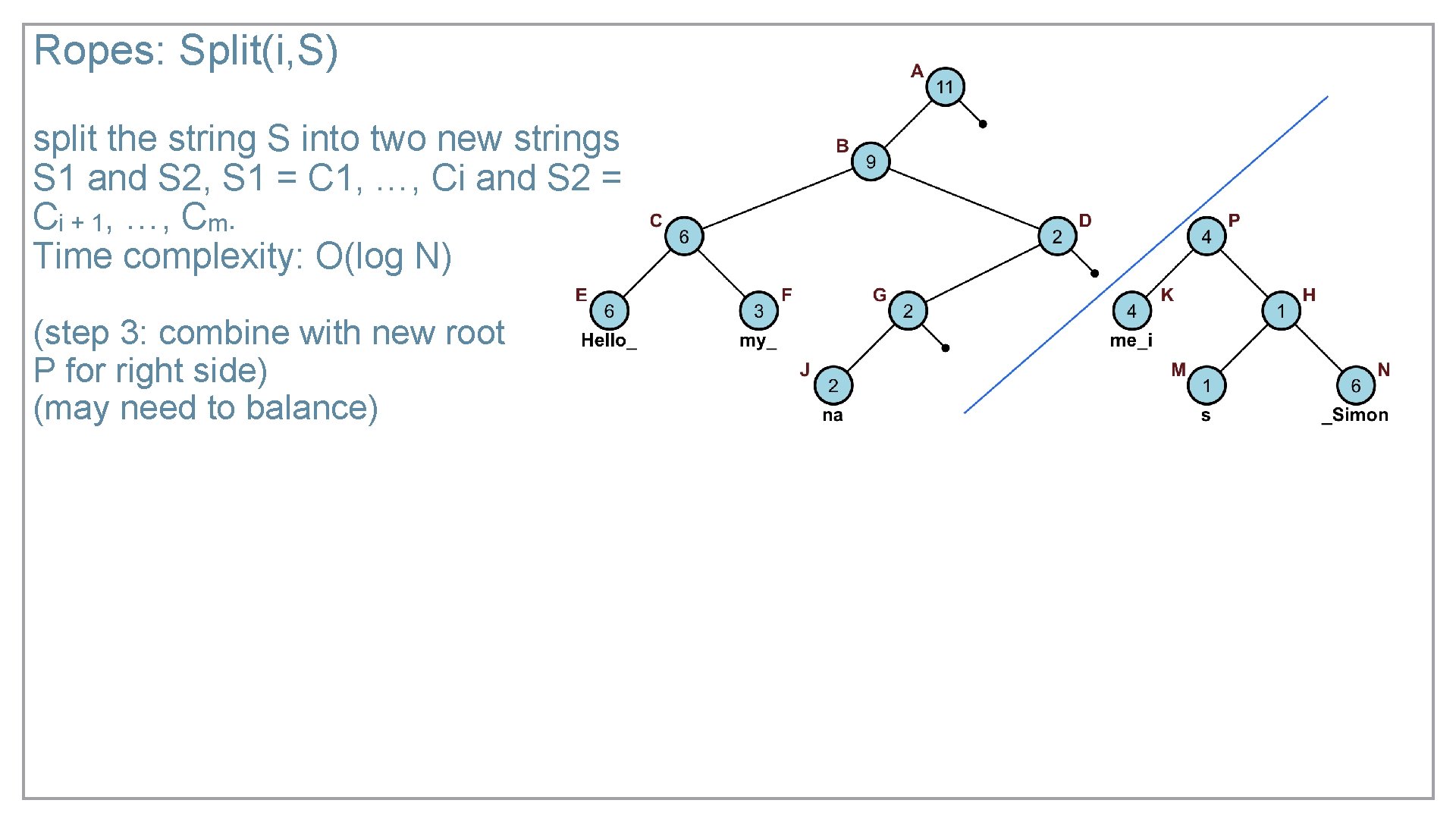 Ropes: Split(i, S) split the string S into two new strings S 1 and