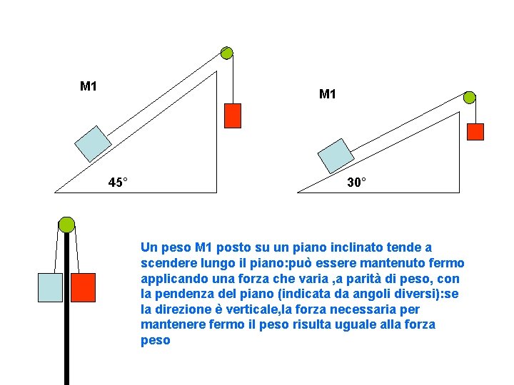 M 1 45° 30° Un peso M 1 posto su un piano inclinato tende
