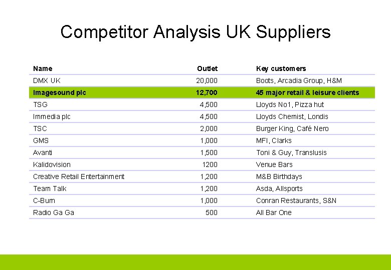 Competitor Analysis UK Suppliers Name Outlet Key customers DMX UK 20, 000 Boots, Arcadia