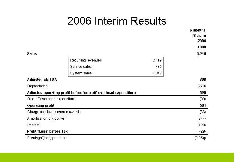 2006 Interim Results 6 months 30 June 2006 £ 000 Sales 3, 946 Recurring