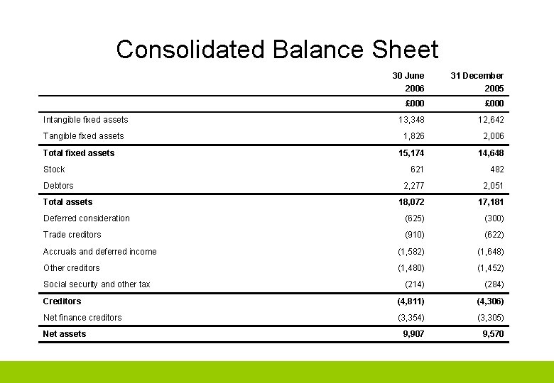 Consolidated Balance Sheet 30 June 2006 31 December 2005 £ 000 Intangible fixed assets