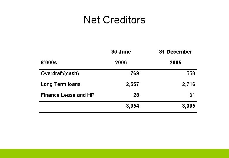 Net Creditors £’ 000 s 30 June 31 December 2006 2005 Overdraft/(cash) 769 558