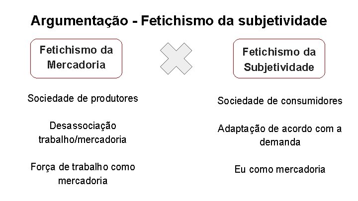 Argumentação - Fetichismo da subjetividade Fetichismo da Mercadoria Fetichismo da Subjetividade Sociedade de produtores