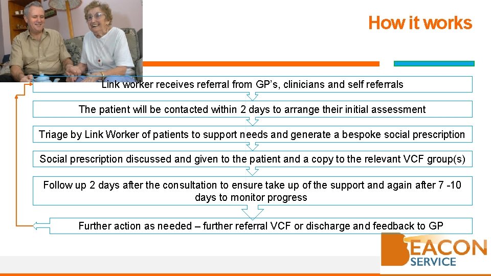 How it works Link worker receives referral from GP’s, clinicians and self referrals The