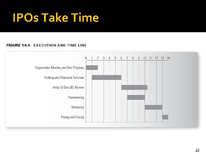 IPOs Take Time 24 