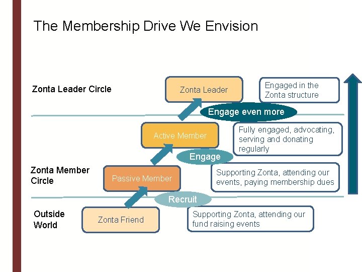 The Membership Drive We Envision Zonta Leader Circle Zonta Leader Engaged in the Zonta