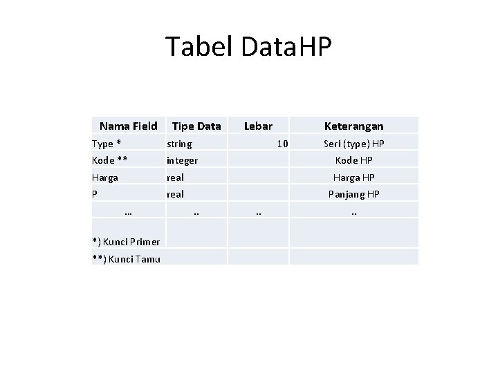 Tabel Data. HP Nama Field Tipe Data Lebar Keterangan Type * string Kode **