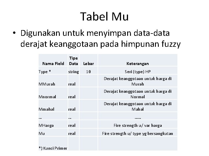 Tabel Mu • Digunakan untuk menyimpan data-data derajat keanggotaan pada himpunan fuzzy Nama Field