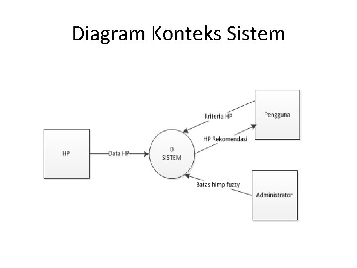 Diagram Konteks Sistem 