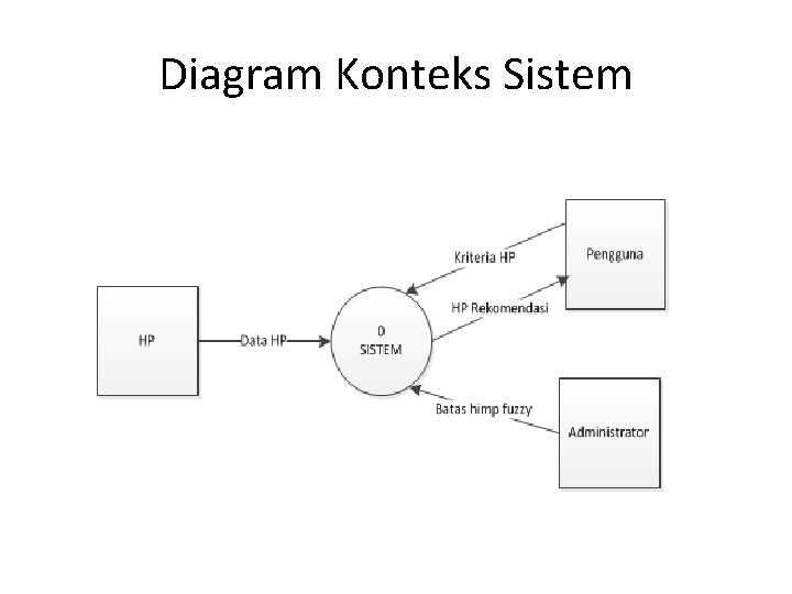 Diagram Konteks Sistem 