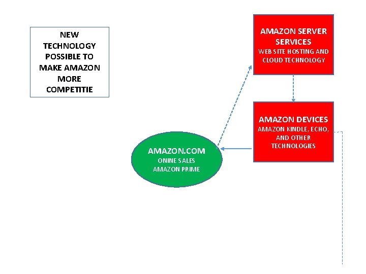 AMAZON SERVER SERVICES NEW TECHNOLOGY POSSIBLE TO MAKE AMAZON MORE COMPETITIE WEB SITE HOSTING