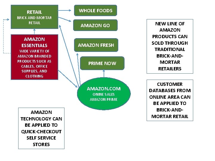 RETAIL BRICK AND MORTAR RETAIL AMAZON ESSENTIALS WIDE VARIETY OF AMAZON BRANDED PRODUCTS SUCH