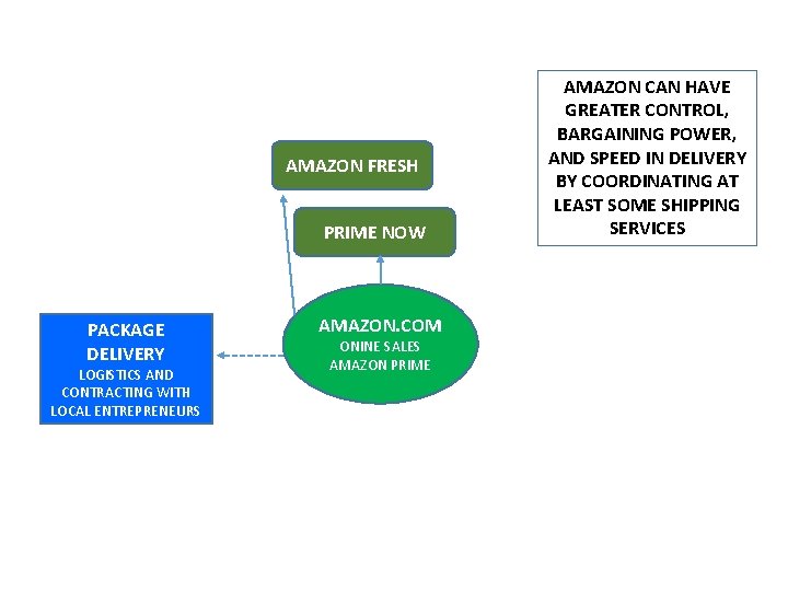 AMAZON FRESH PRIME NOW PACKAGE DELIVERY LOGISTICS AND CONTRACTING WITH LOCAL ENTREPRENEURS AMAZON. COM