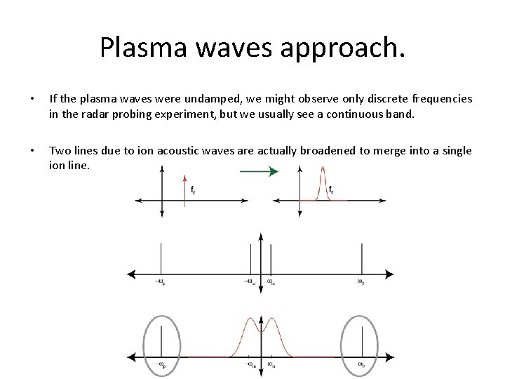 Plasma waves approach. • If the plasma waves were undamped, we might observe only