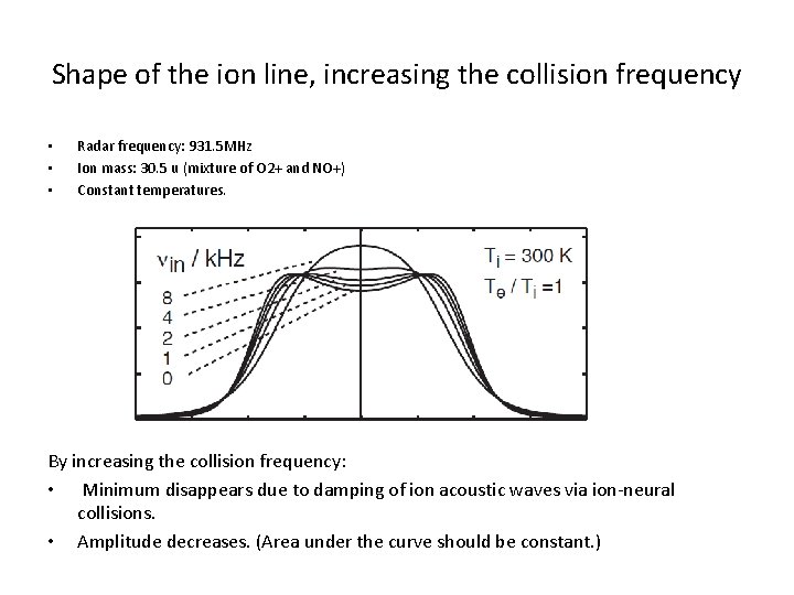 Shape of the ion line, increasing the collision frequency • • • Radar frequency: