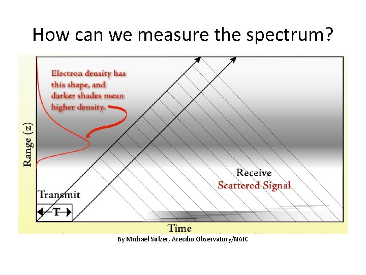 How can we measure the spectrum? By Michael Sulzer, Arecibo Observatory/NAIC 
