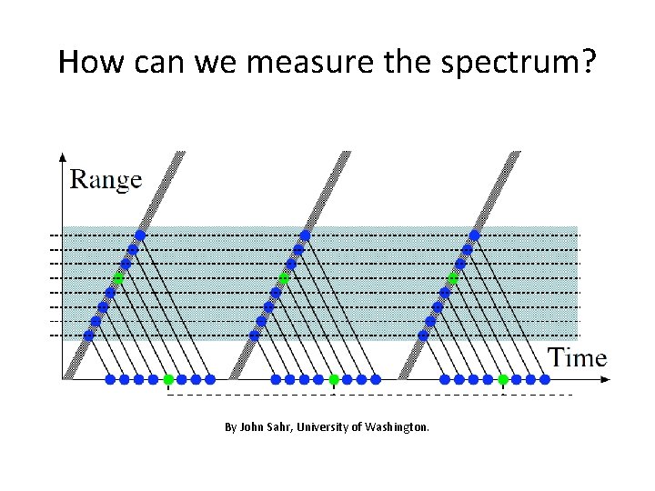 How can we measure the spectrum? By John Sahr, University of Washington. 