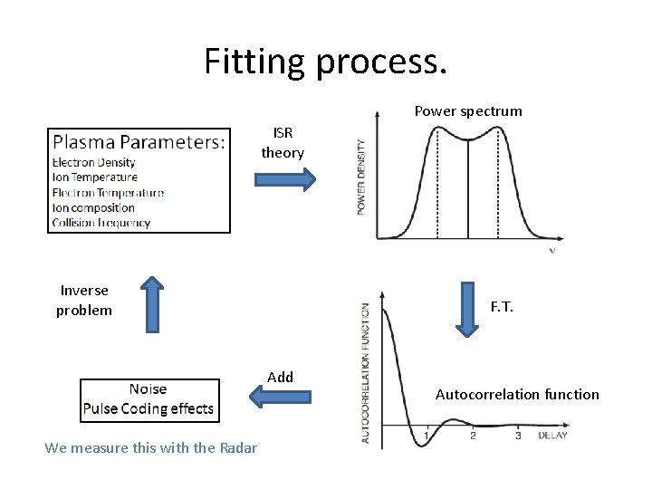 Fitting process. Power spectrum ISR theory Inverse problem F. T. Add We measure this