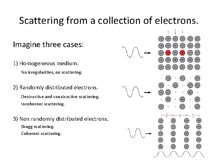 Scattering from a collection of electrons. Imagine three cases: 1) Homogeneous medium. No irregularities,