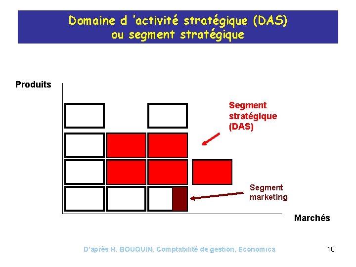 Domaine d ’activité stratégique (DAS) ou segment stratégique Produits Segment stratégique (DAS) Segment marketing