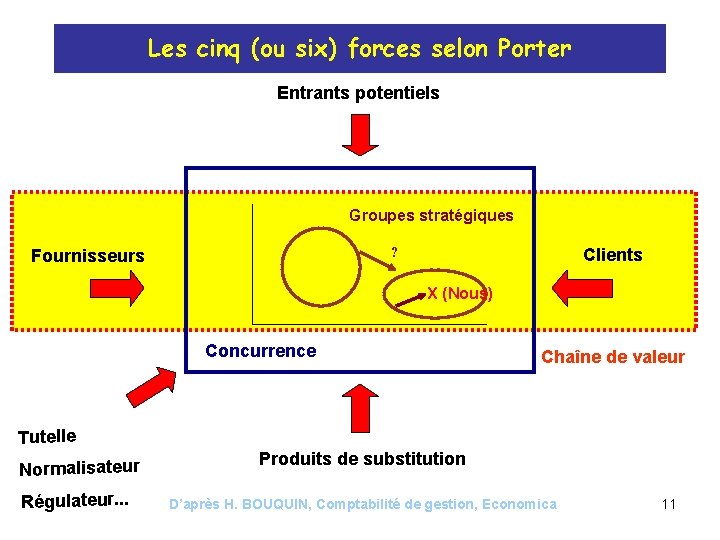 Les cinq (ou six) forces selon Porter Entrants potentiels Groupes stratégiques ? Fournisseurs Clients