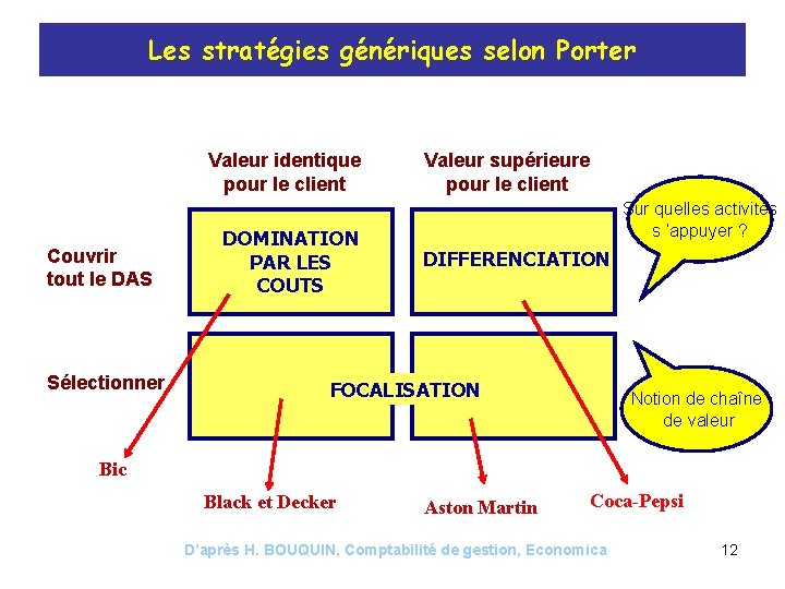 Les stratégies génériques selon Porter Valeur identique pour le client Couvrir tout le DAS