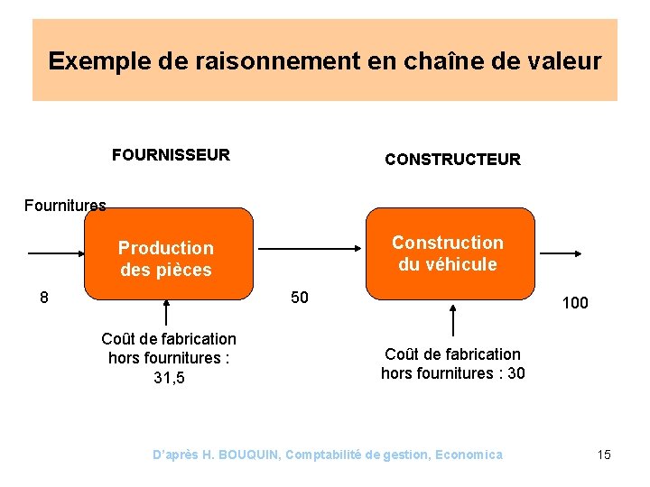 Exemple de raisonnement en chaîne de valeur FOURNISSEUR CONSTRUCTEUR Production des pièces Construction du