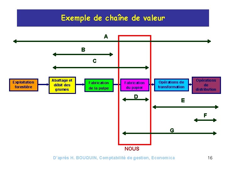 Exemple de chaîne de valeur A B C Exploitation forestière Abattage et débit des