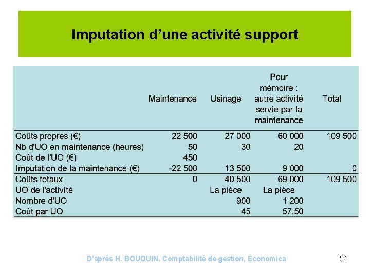 Imputation d’une activité support D’après H. BOUQUIN, Comptabilité de gestion, Economica 21 