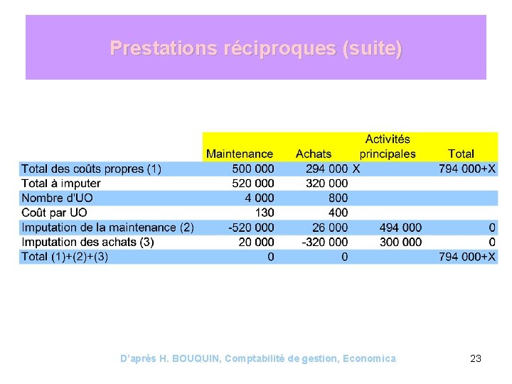 Prestations réciproques (suite) D’après H. BOUQUIN, Comptabilité de gestion, Economica 23 