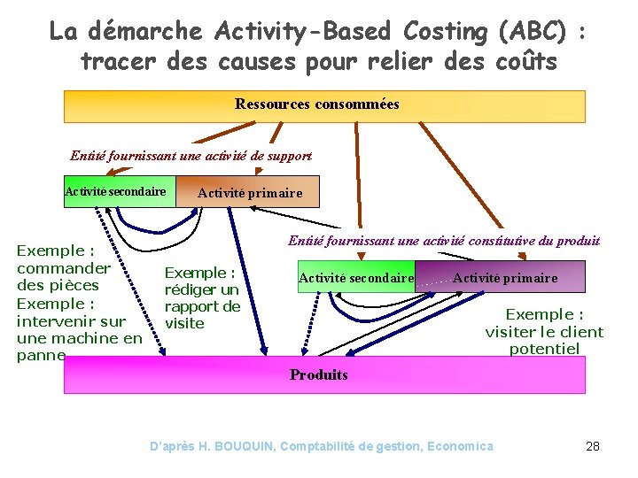 La démarche Activity-Based Costing (ABC) : tracer des causes pour relier des coûts Ressources