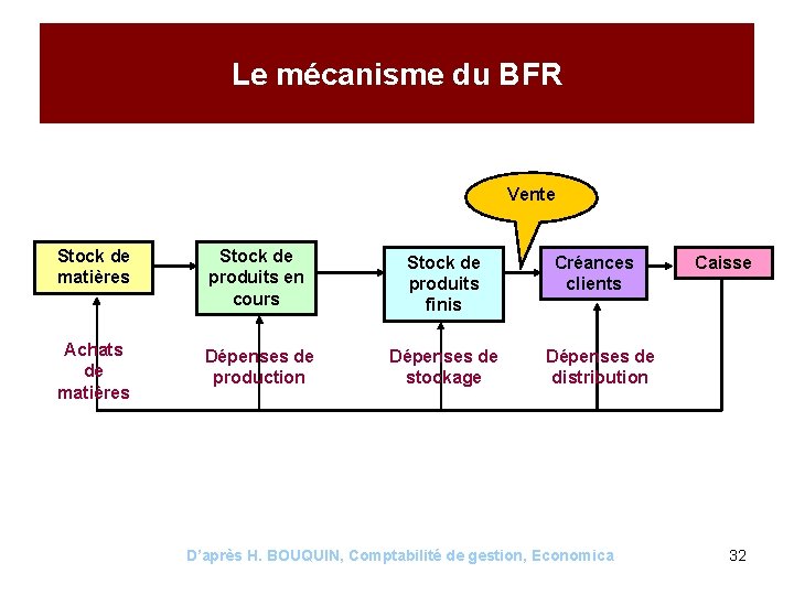 Le mécanisme du BFR Vente Stock de matières Stock de produits en cours Stock